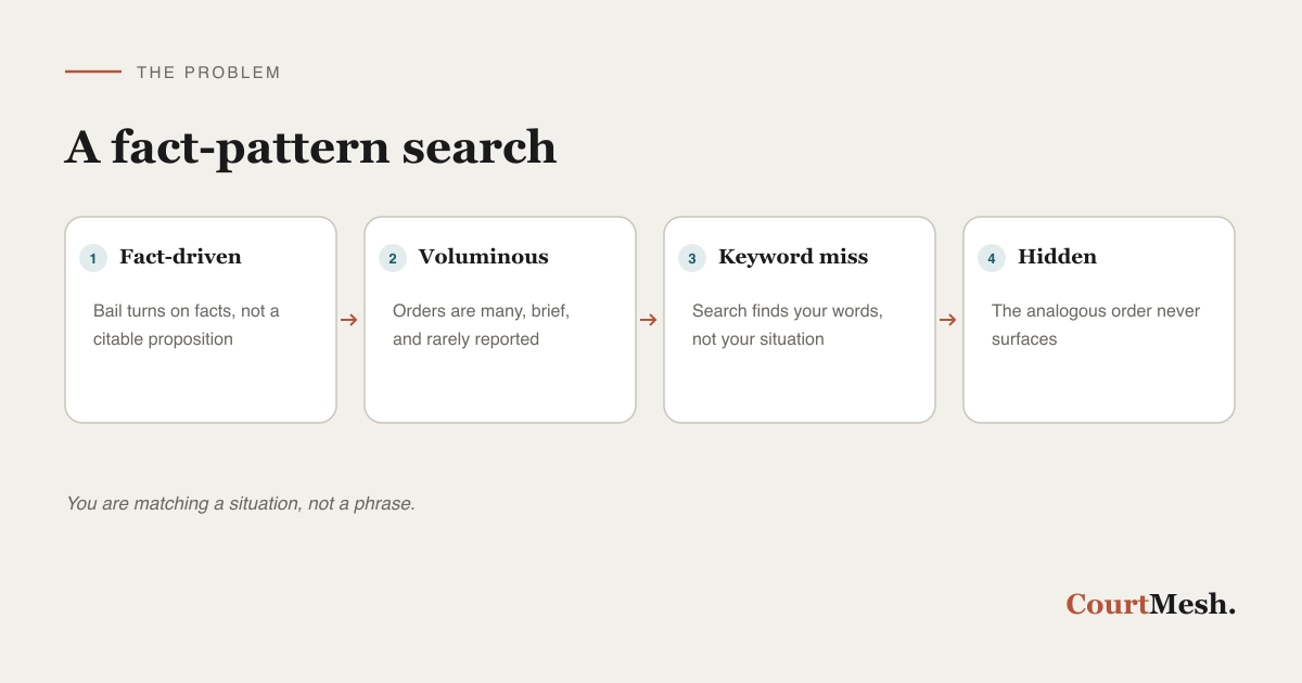 Why bail orders are hard to find by keyword