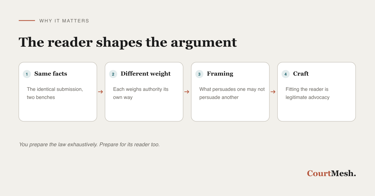 Why the same argument lands differently before different benches