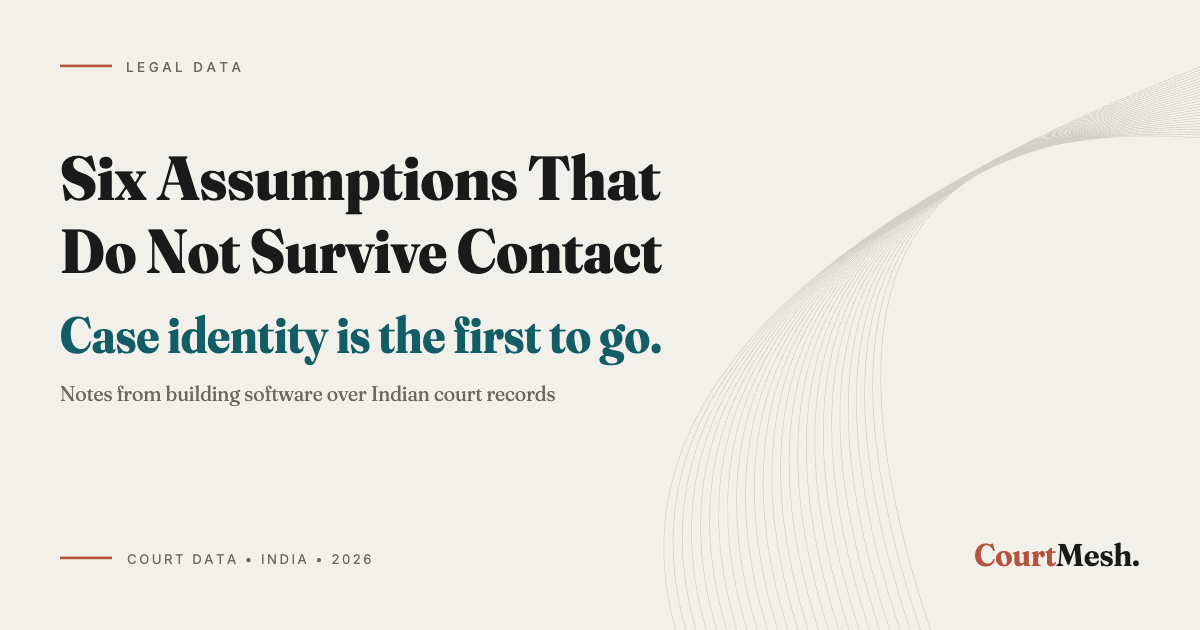 Cover card headed Six Assumptions That Do Not Survive Contact, Case identity is the first to go, subtitled Notes from building software over Indian court records, with the CourtMesh logo