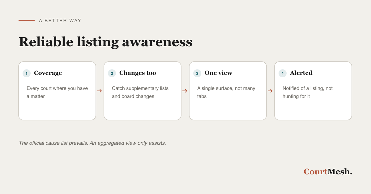 A reliable way to track hearing dates and listings