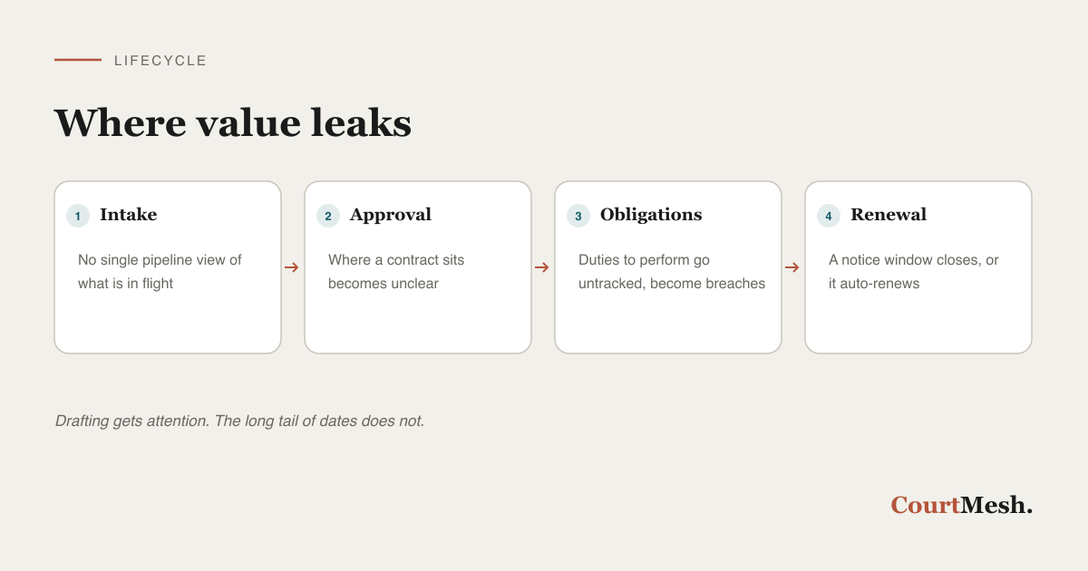 The stages of a contract lifecycle where value and risk leak