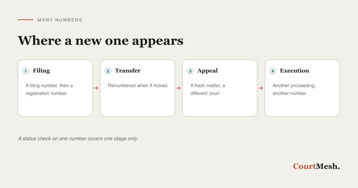Why one dispute carries many case numbers