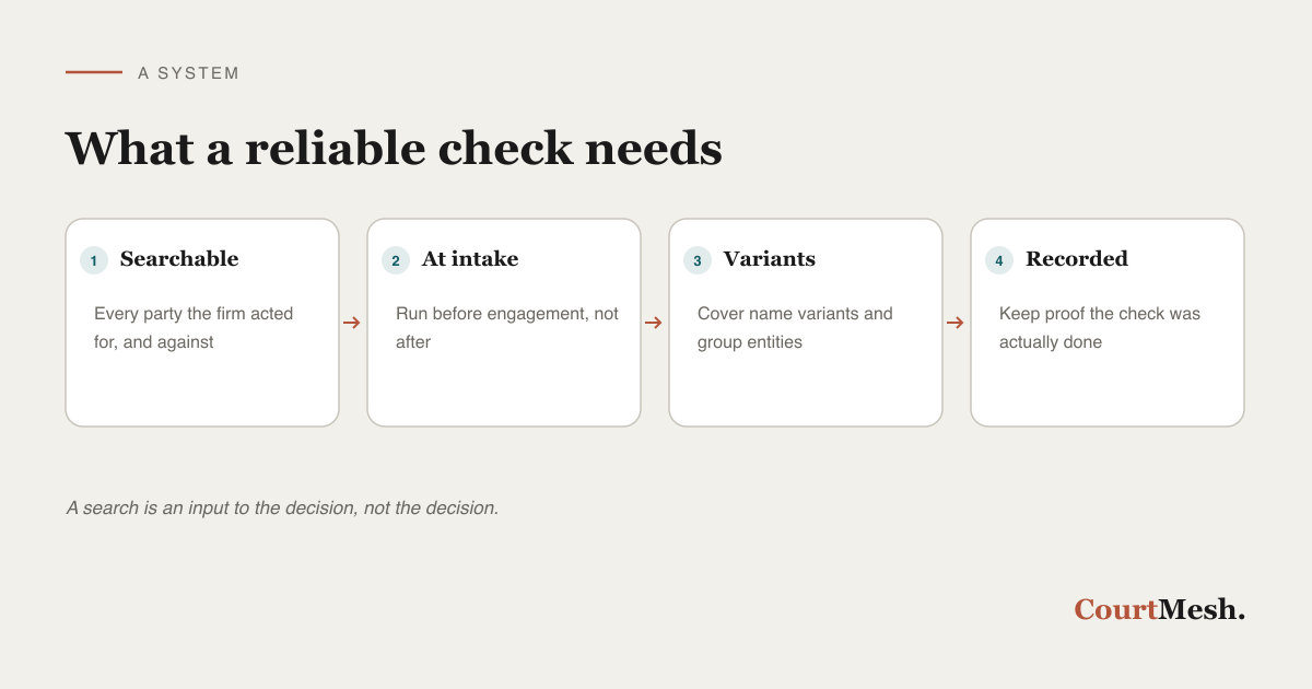 What a reliable conflict-checking system needs