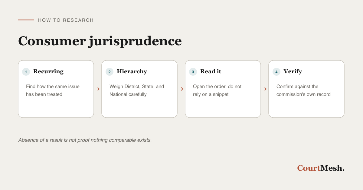 How to research consumer commission jurisprudence
