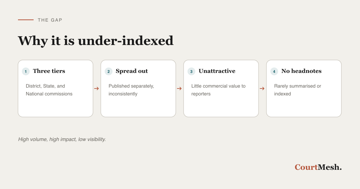 Why consumer commission decisions are under-indexed