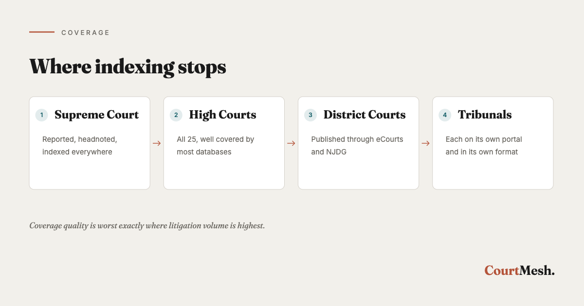 The Indian court hierarchy and where legal data coverage stops