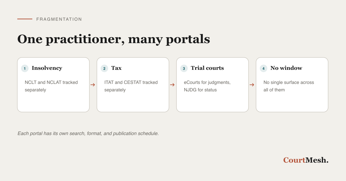 How Indian court data is fragmented across separate portals