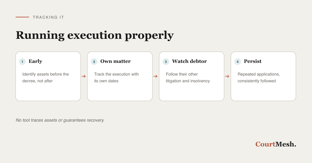 What tracking an execution properly requires