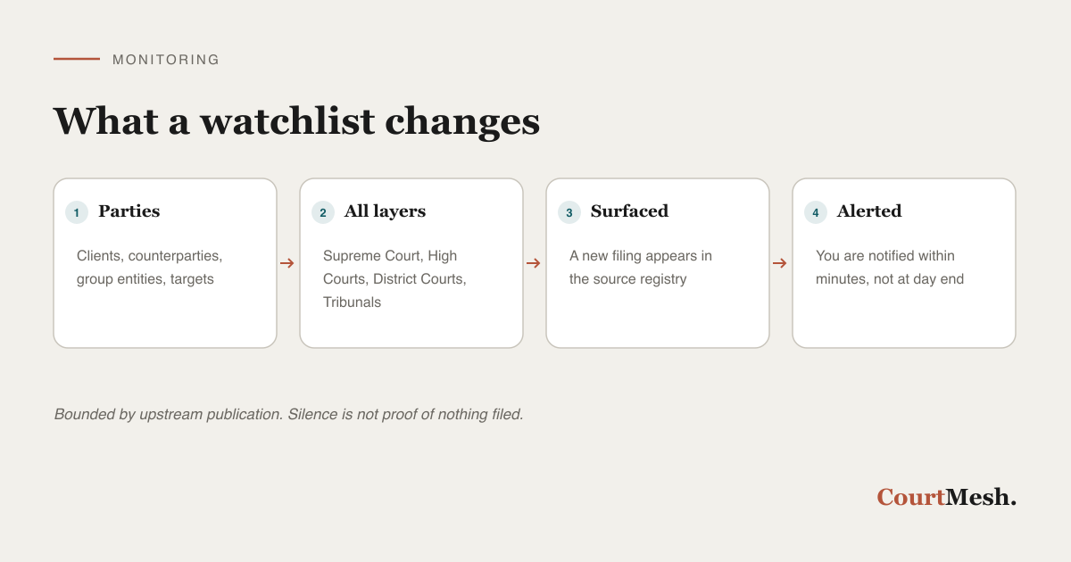 How a party watchlist surfaces new filings automatically