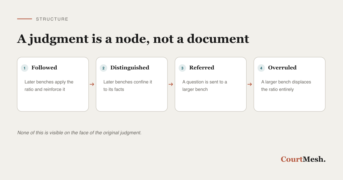 How judgments cite, follow, distinguish, and overrule one another