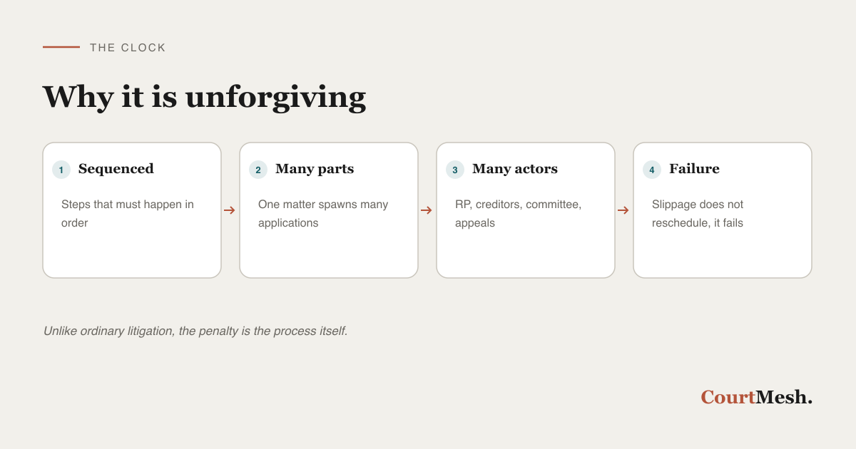 Why insolvency timelines are unforgiving