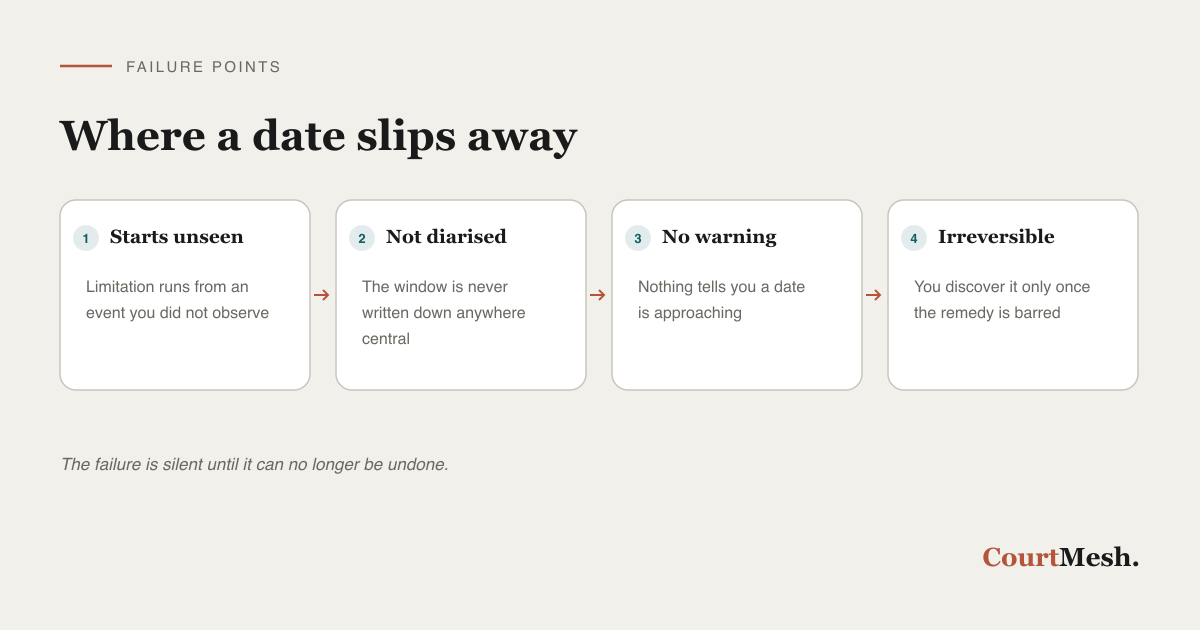 The points at which a critical legal deadline slips through manual tracking