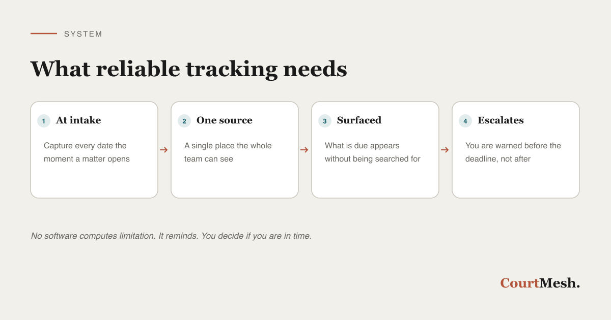 A reliable system for tracking limitation periods and hearing dates