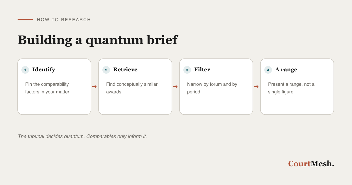 How to research quantum in a motor accident claim