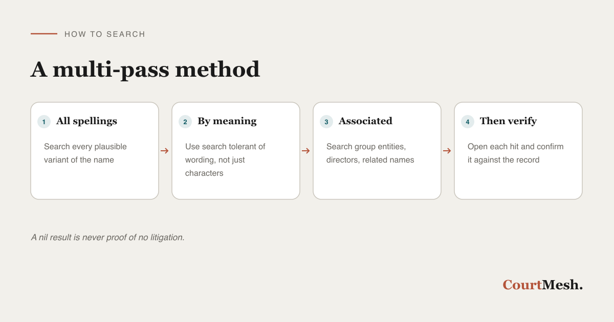 How to search a party name across its variants