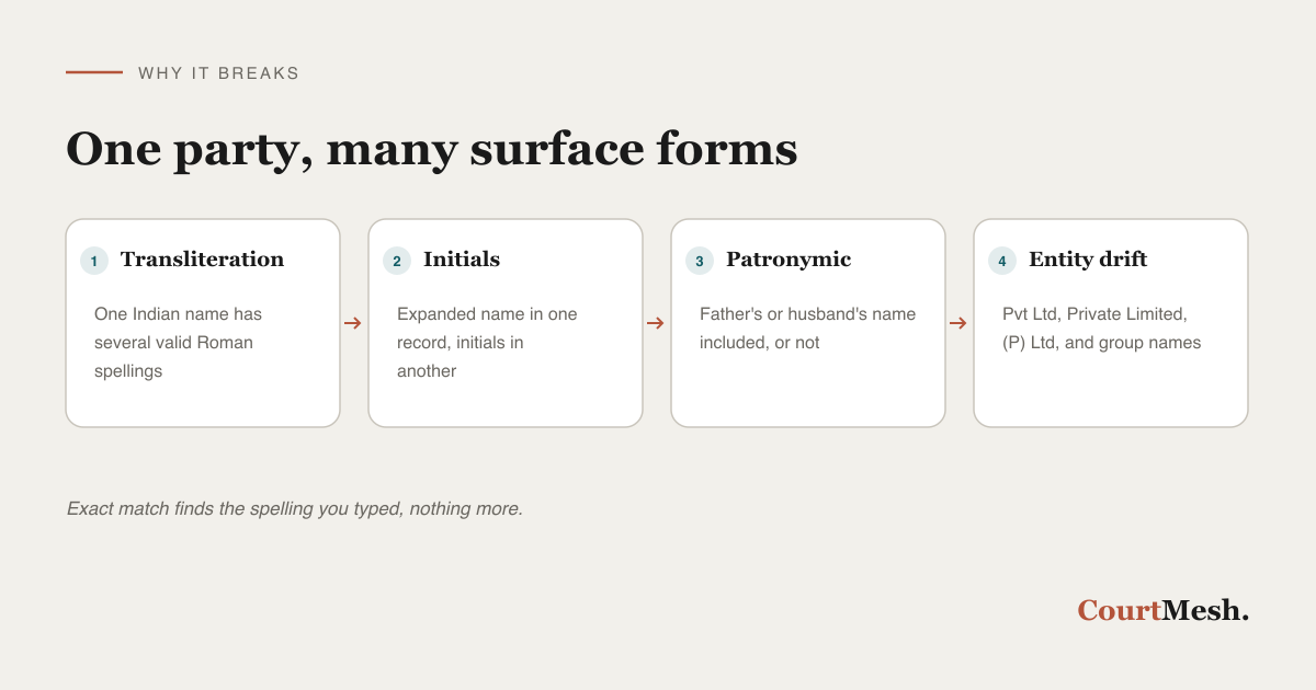 How transliteration and naming conventions defeat exact-match party search