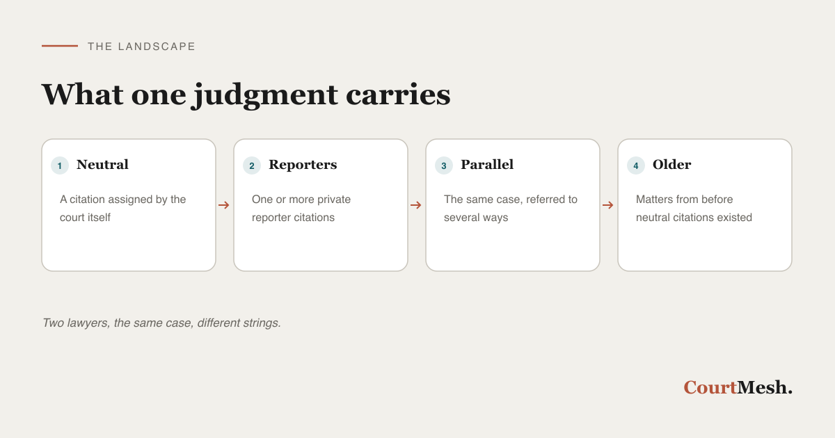 The layers of citation a single Indian judgment can carry