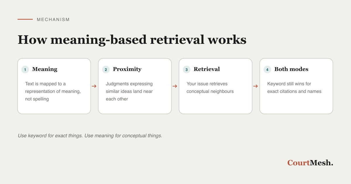 How meaning-based search retrieves judgments keyword search cannot