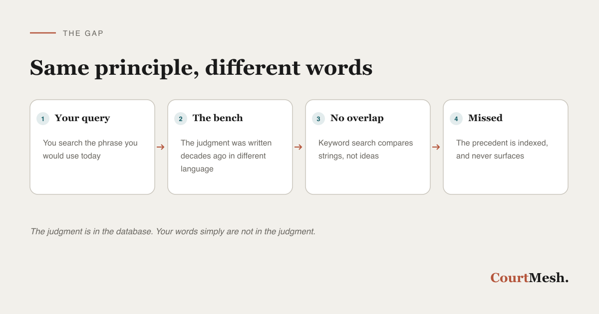 How keyword search misses judgments that use different vocabulary