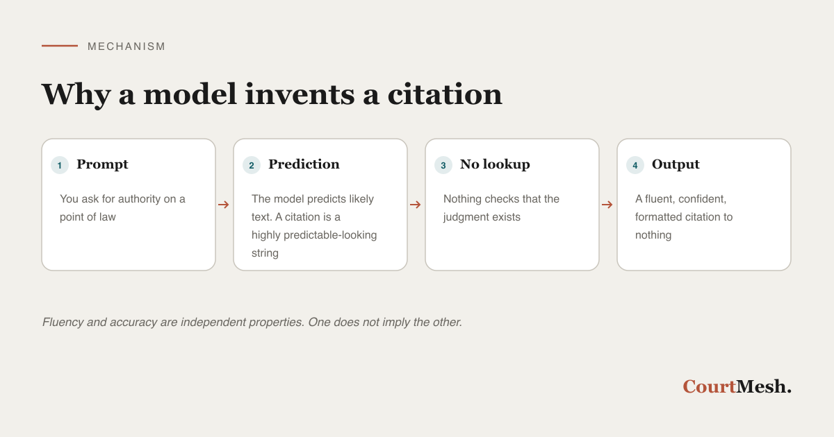 Why AI language models fabricate legal citations