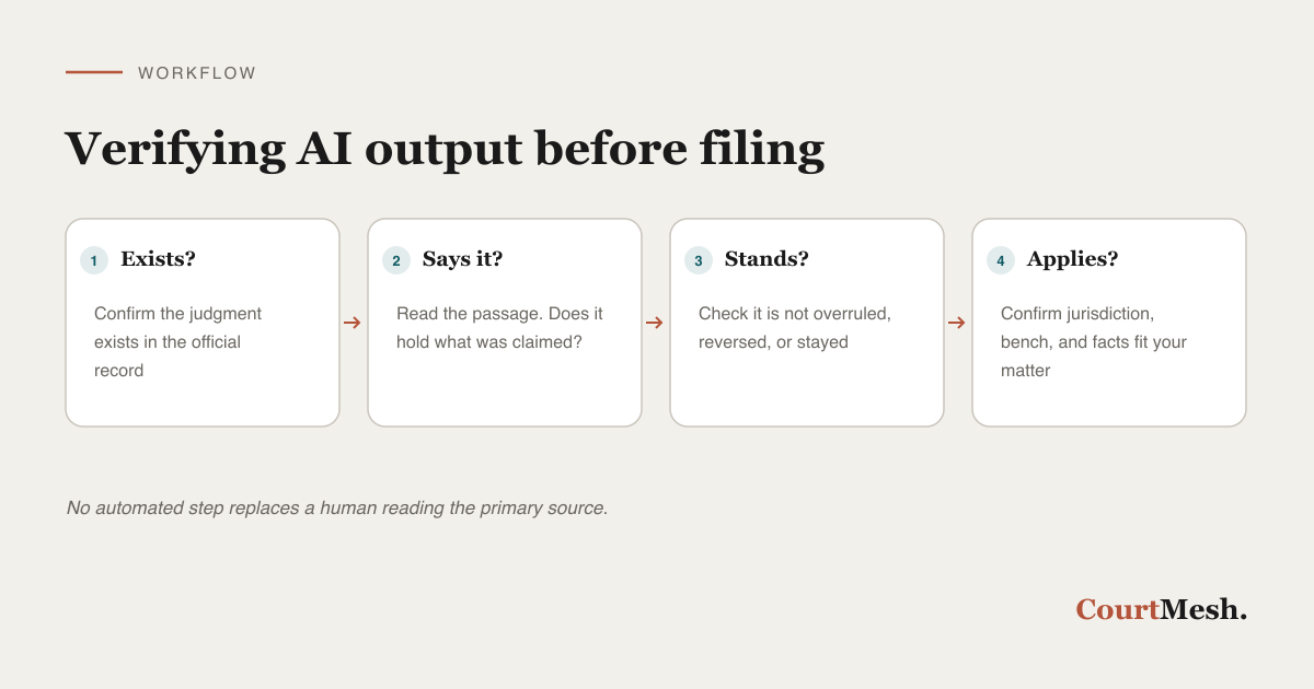 A four-step workflow for verifying AI-generated legal research