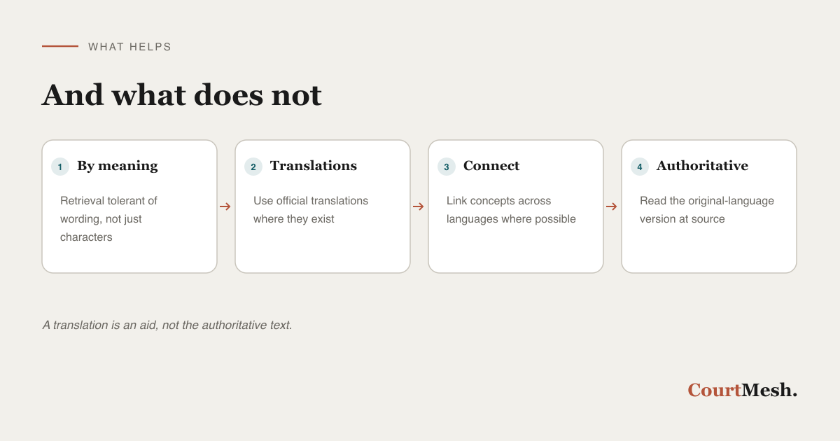 How meaning-based retrieval helps across languages