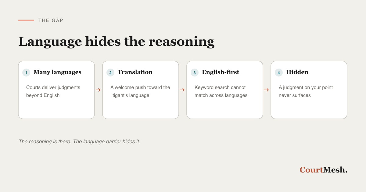 Why English-first search misses regional-language judgments